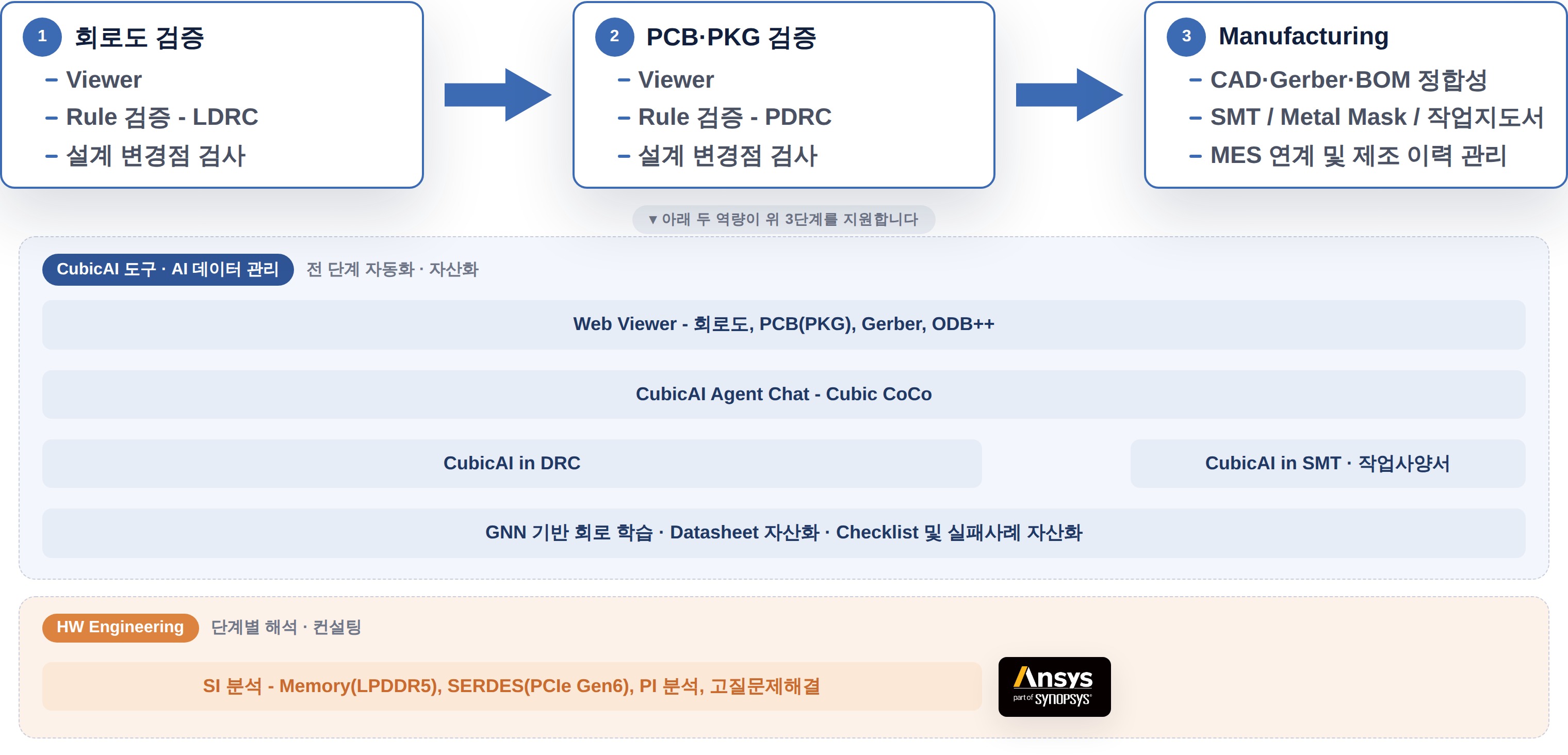 사업 영역 — 단계별 솔루션 커버리지
