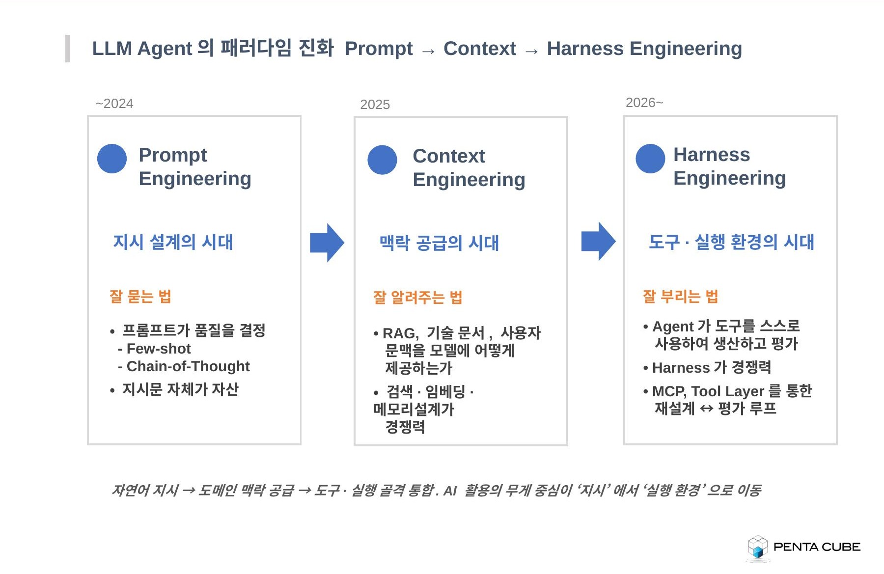 AI 솔루션 1/7 - 패러다임의 진화