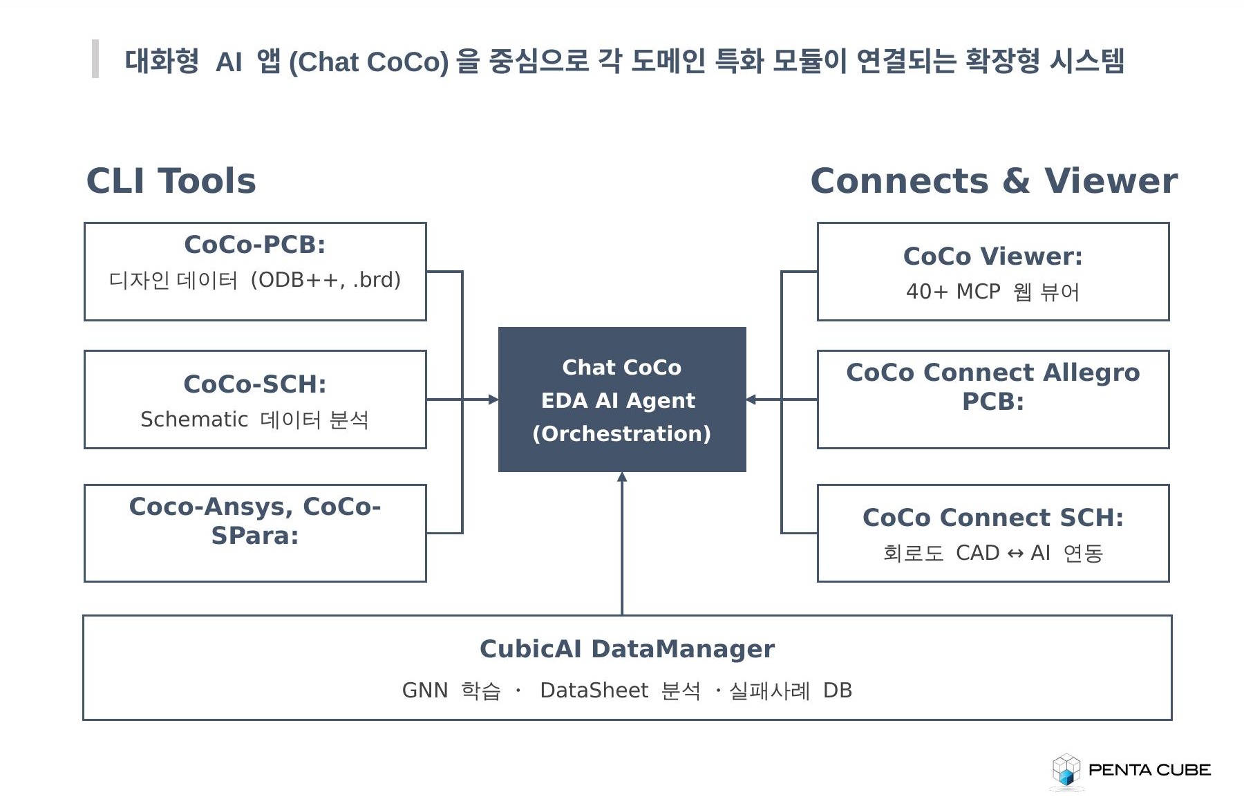 AI 솔루션 5/7 - Cubic AI 도구 모음