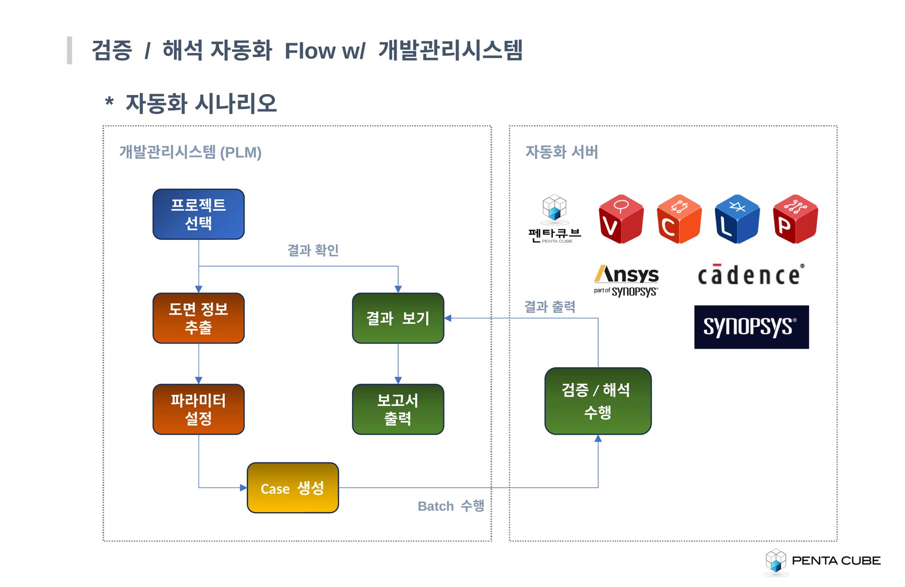 검증 / 해석 자동화