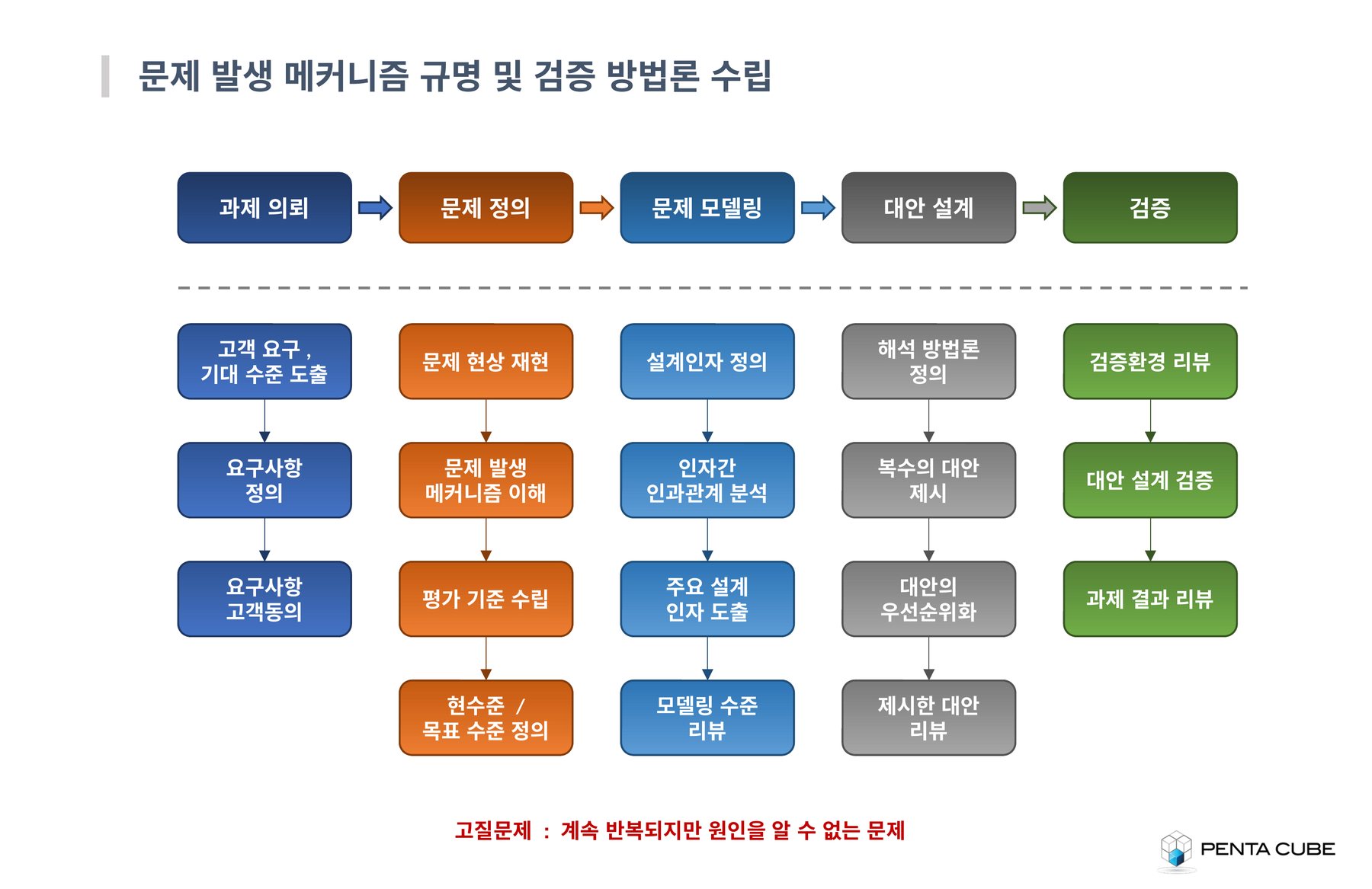 고질문제해결 1/2 - 문제해결 프로세스